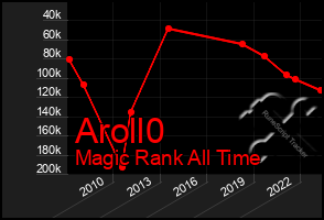 Total Graph of Aroll0