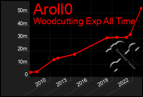 Total Graph of Aroll0