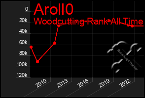 Total Graph of Aroll0