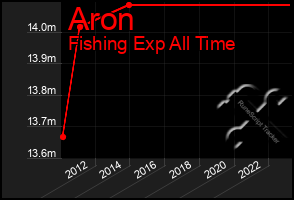 Total Graph of Aron