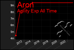 Total Graph of Aron