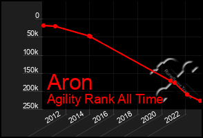 Total Graph of Aron