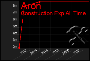 Total Graph of Aron