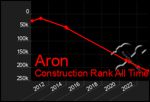 Total Graph of Aron