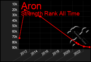 Total Graph of Aron