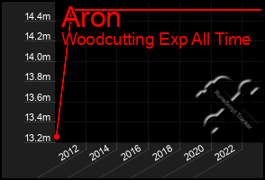 Total Graph of Aron