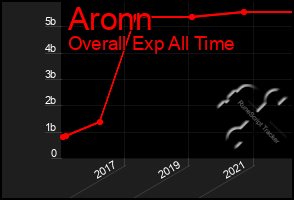 Total Graph of Aronn