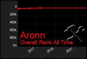 Total Graph of Aronn