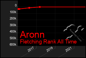 Total Graph of Aronn