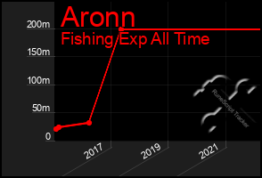 Total Graph of Aronn