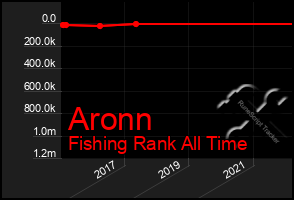 Total Graph of Aronn