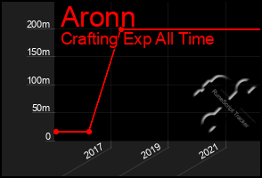 Total Graph of Aronn