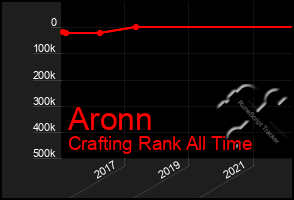 Total Graph of Aronn