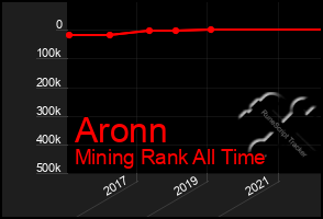 Total Graph of Aronn