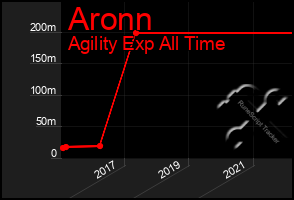 Total Graph of Aronn