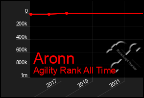 Total Graph of Aronn