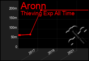 Total Graph of Aronn