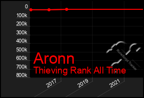 Total Graph of Aronn