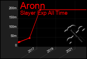 Total Graph of Aronn