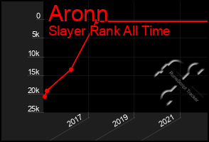 Total Graph of Aronn