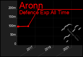 Total Graph of Aronn