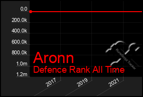 Total Graph of Aronn