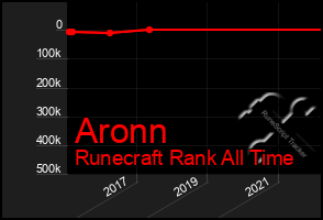 Total Graph of Aronn