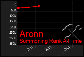 Total Graph of Aronn