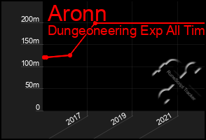 Total Graph of Aronn