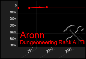 Total Graph of Aronn