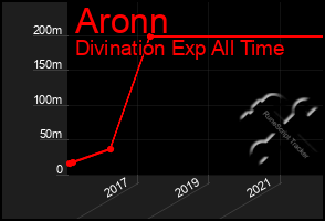 Total Graph of Aronn