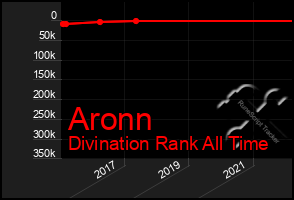 Total Graph of Aronn