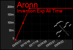 Total Graph of Aronn