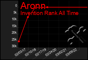 Total Graph of Aronn