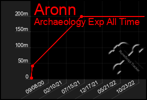 Total Graph of Aronn