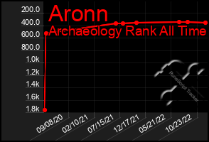 Total Graph of Aronn