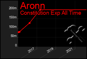 Total Graph of Aronn