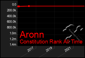 Total Graph of Aronn