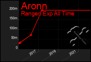 Total Graph of Aronn