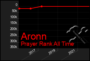 Total Graph of Aronn