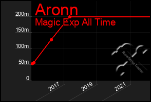 Total Graph of Aronn