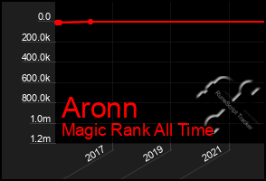 Total Graph of Aronn