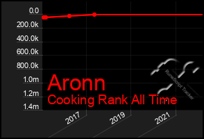 Total Graph of Aronn