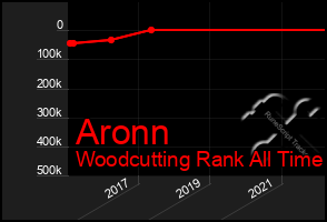 Total Graph of Aronn