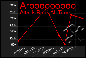 Total Graph of Arooooooooo