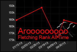 Total Graph of Arooooooooo