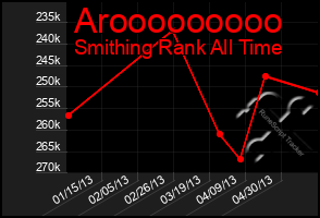 Total Graph of Arooooooooo