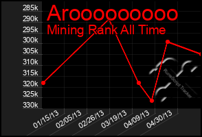 Total Graph of Arooooooooo