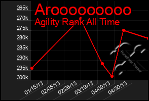 Total Graph of Arooooooooo