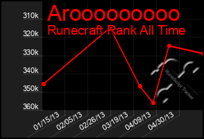 Total Graph of Arooooooooo